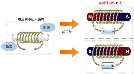電磁鐵制作 電磁鐵制作