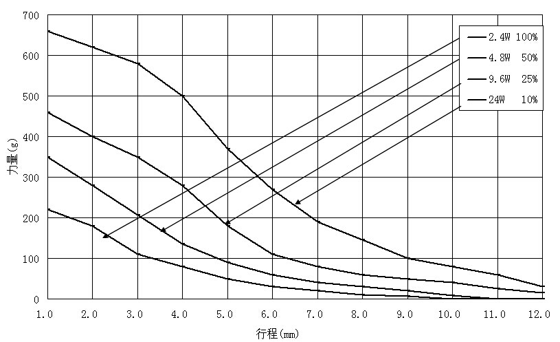 金祿電磁鐵JL-0630力量曲線圖 金祿電磁鐵JL-0630力量曲線圖