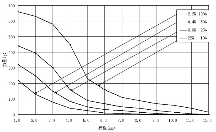 金祿電磁鐵JL-0730力量曲線圖 金祿電磁鐵JL-0730力量曲線圖
