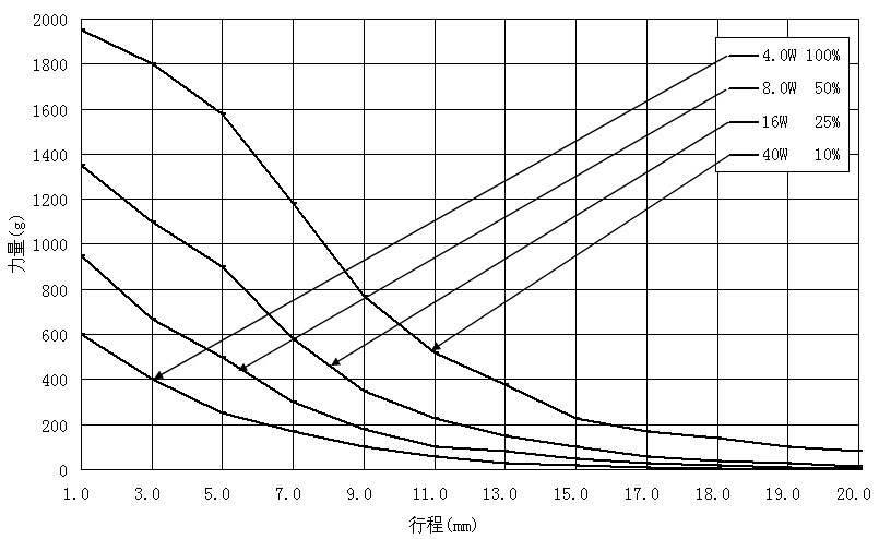 金祿電磁鐵JL-1040力量曲線圖 金祿電磁鐵JL-1040力量曲線圖